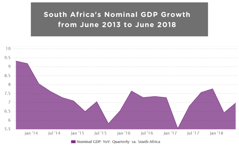 South Africa Nominal GDP Growth CEIC